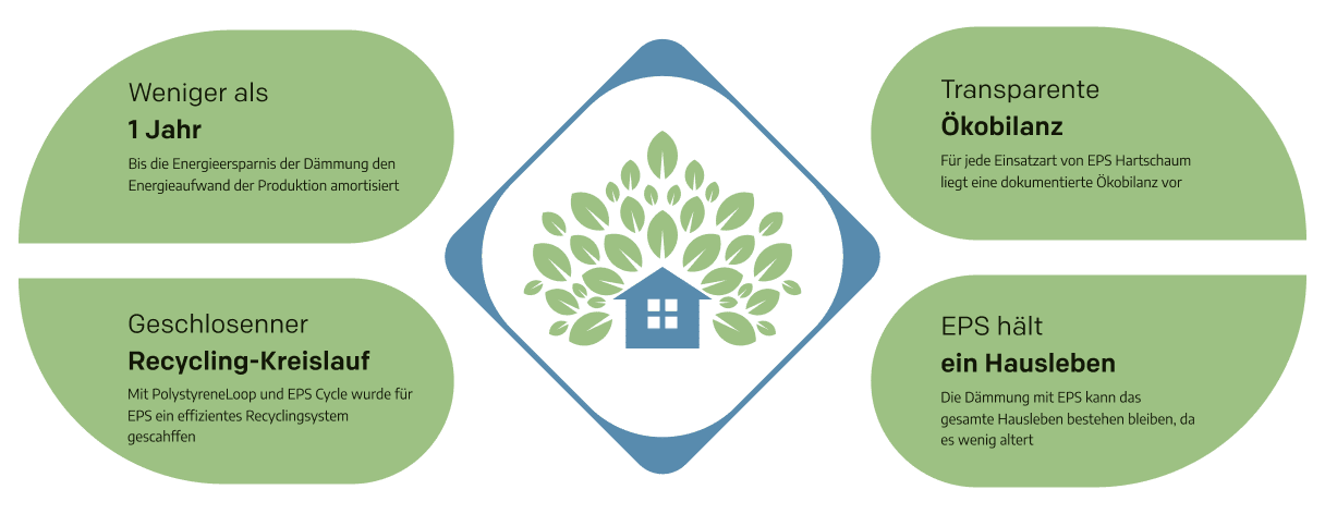 Eine Infografik mit einer zentralen sechseckigen Form mit einem stilisierten grünen Baum und Haus, umgeben von drei blattförmigen Elementen mit deutschem Text zu den Nachhaltigkeitsvorteilen des Styropor-Recyclings.